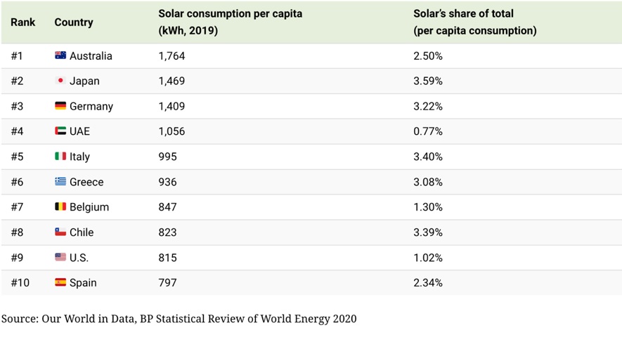 Ranking-energía-solar