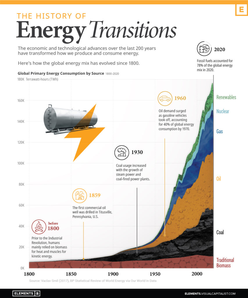 Historia transición energética