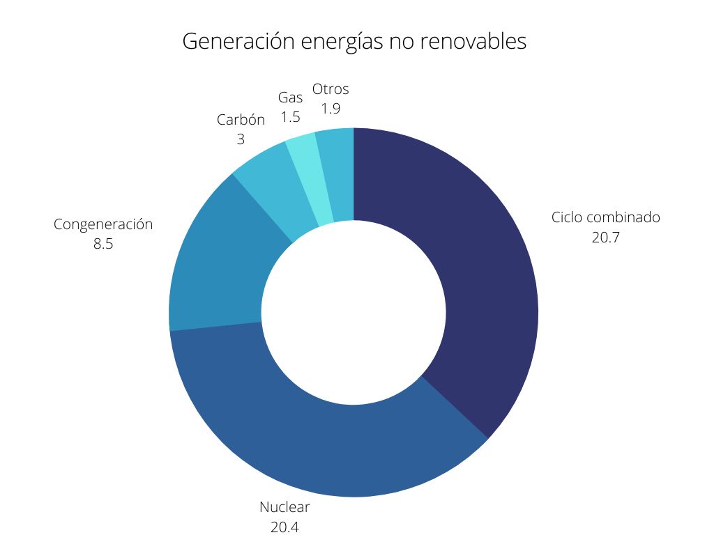Generación energías no renovables España