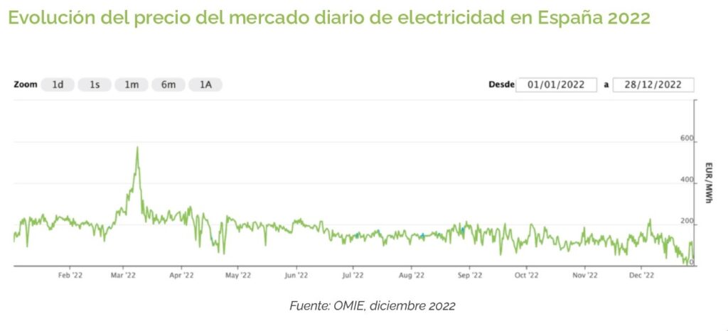 evolución precio mercado electricidad