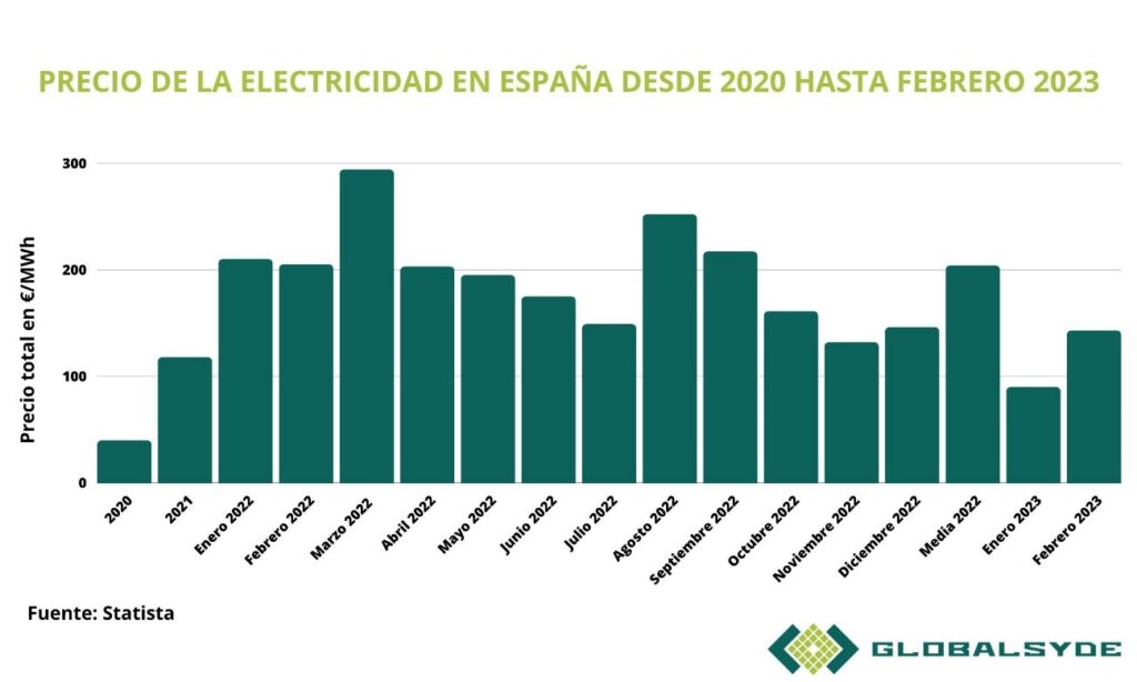 Qué ha causado el incremento de las garantías: Precio electricidad España 2020-2023
