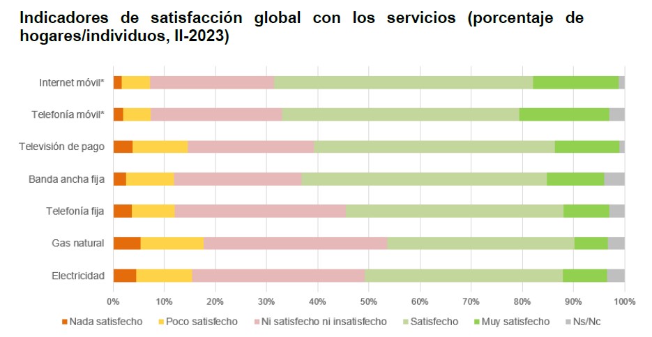 satisfacción global servicios energéticos