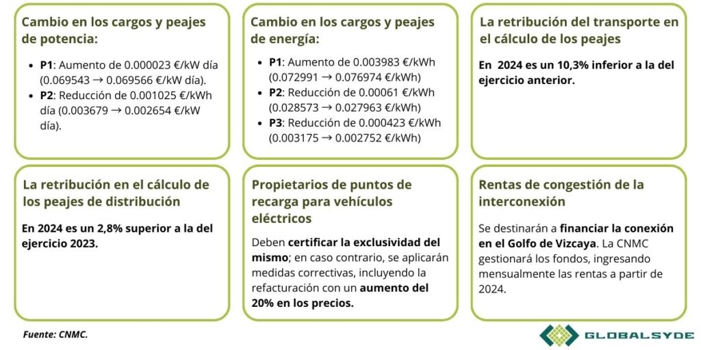 resumen peajes electricidad 2024
